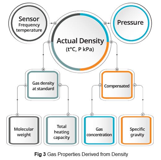 Gas Properties Derived from Density